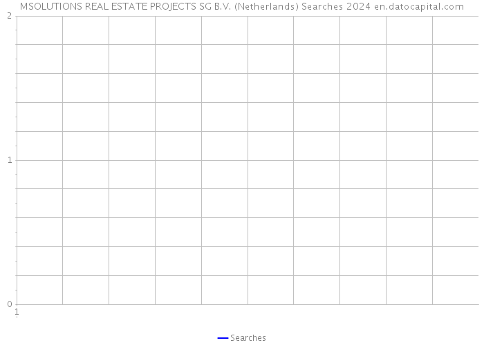 MSOLUTIONS REAL ESTATE PROJECTS SG B.V. (Netherlands) Searches 2024 