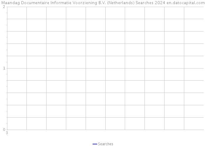 Maandag Documentaire Informatie Voorziening B.V. (Netherlands) Searches 2024 
