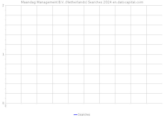 Maandag Management B.V. (Netherlands) Searches 2024 
