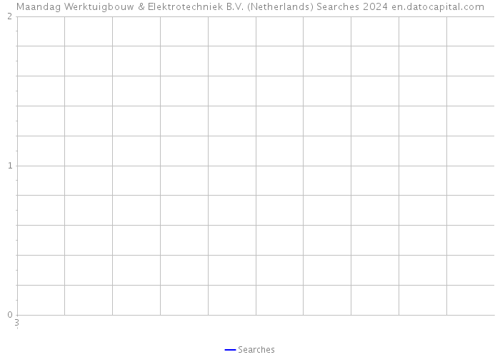 Maandag Werktuigbouw & Elektrotechniek B.V. (Netherlands) Searches 2024 