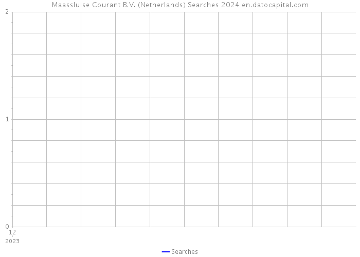 Maassluise Courant B.V. (Netherlands) Searches 2024 