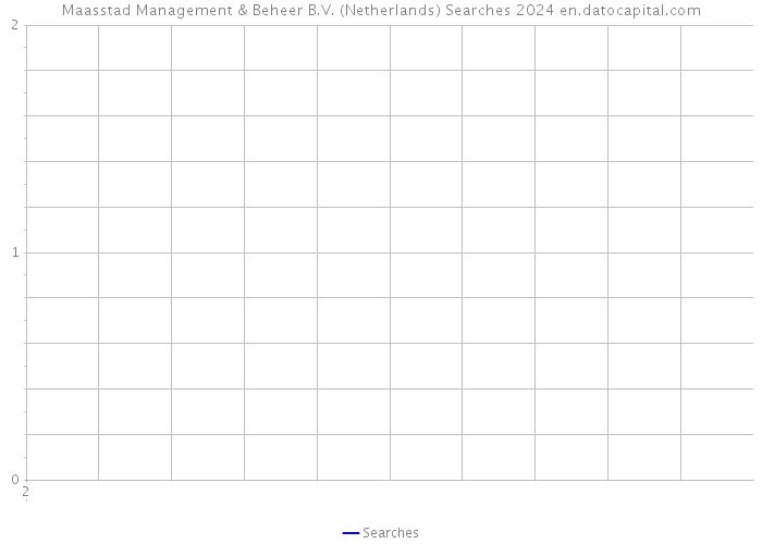 Maasstad Management & Beheer B.V. (Netherlands) Searches 2024 
