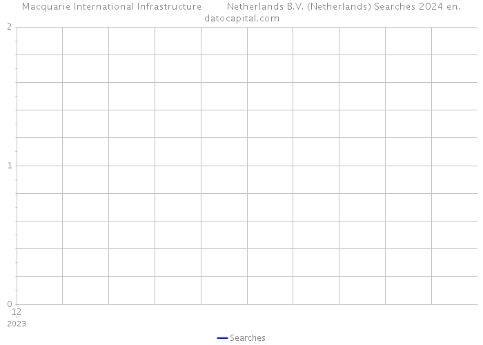 Macquarie International Infrastructure Netherlands B.V. (Netherlands) Searches 2024 