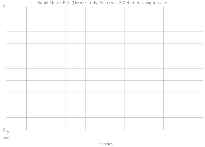 Magik Muzik B.V. (Netherlands) Searches 2024 
