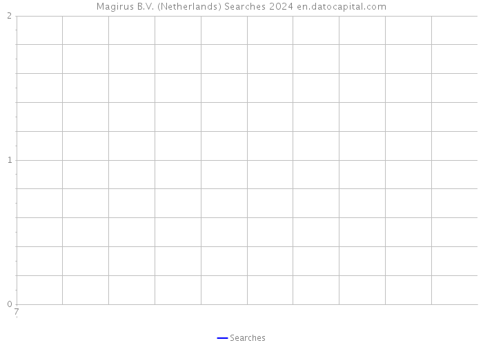 Magirus B.V. (Netherlands) Searches 2024 