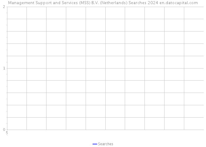 Management Support and Services (MSS) B.V. (Netherlands) Searches 2024 