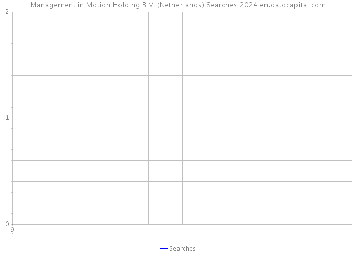 Management in Motion Holding B.V. (Netherlands) Searches 2024 