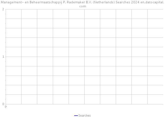 Management- en Beheermaatschappij P. Rademaker B.V. (Netherlands) Searches 2024 