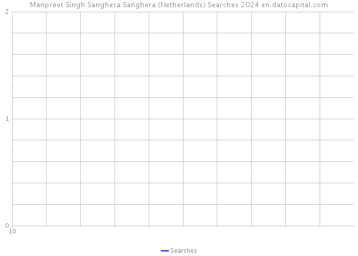 Manpreet Singh Sanghera Sanghera (Netherlands) Searches 2024 