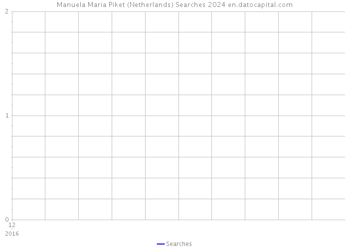 Manuela Maria Piket (Netherlands) Searches 2024 