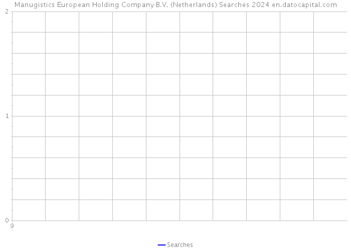 Manugistics European Holding Company B.V. (Netherlands) Searches 2024 