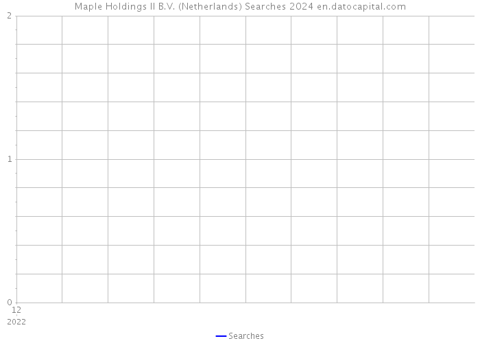 Maple Holdings II B.V. (Netherlands) Searches 2024 