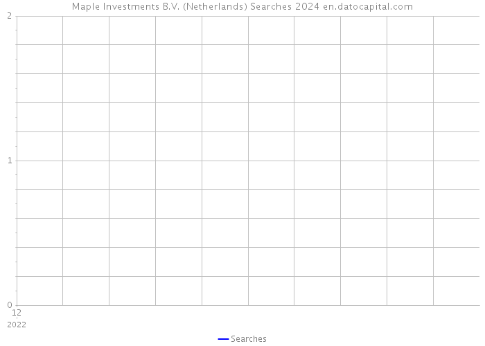 Maple Investments B.V. (Netherlands) Searches 2024 