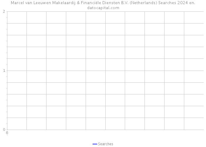 Marcel van Leeuwen Makelaardij & Financiële Diensten B.V. (Netherlands) Searches 2024 