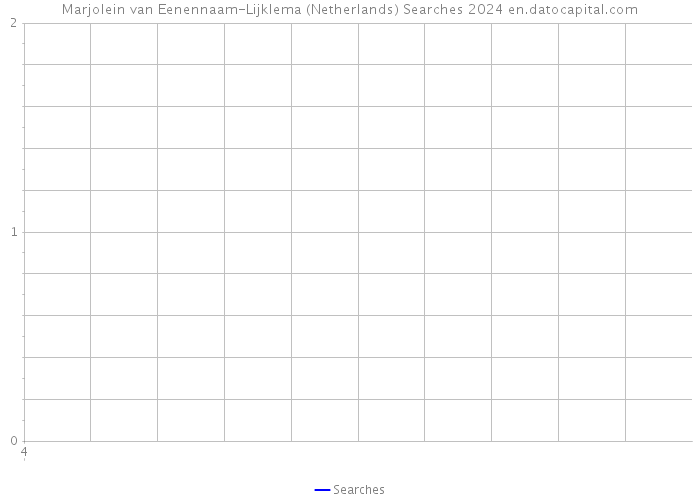 Marjolein van Eenennaam-Lijklema (Netherlands) Searches 2024 