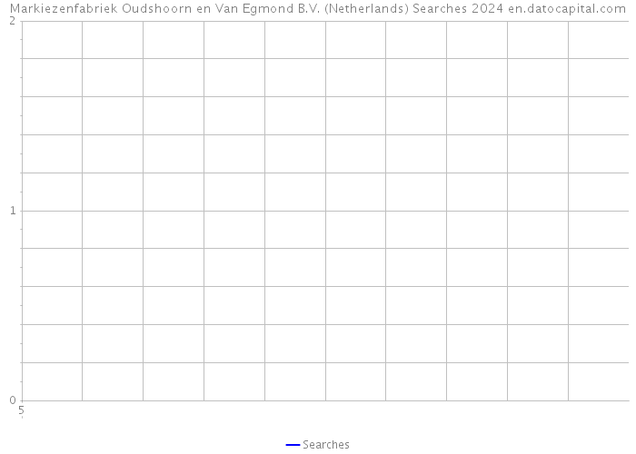 Markiezenfabriek Oudshoorn en Van Egmond B.V. (Netherlands) Searches 2024 