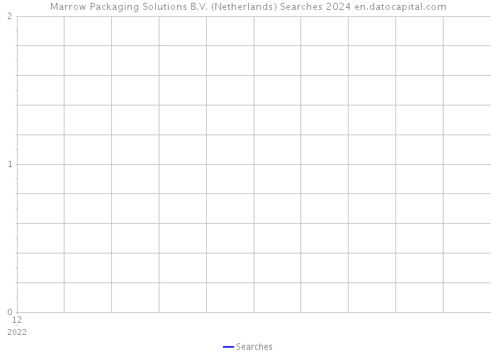 Marrow Packaging Solutions B.V. (Netherlands) Searches 2024 