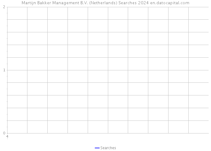 Martijn Bakker Management B.V. (Netherlands) Searches 2024 