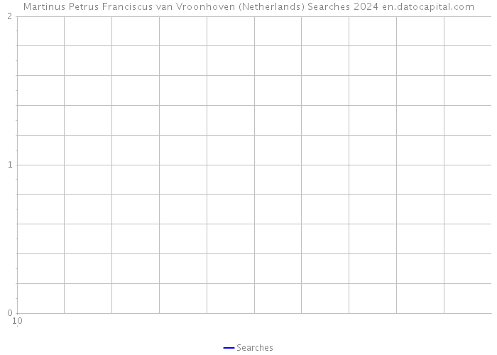 Martinus Petrus Franciscus van Vroonhoven (Netherlands) Searches 2024 