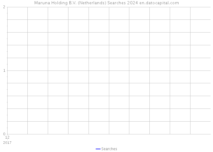 Maruna Holding B.V. (Netherlands) Searches 2024 