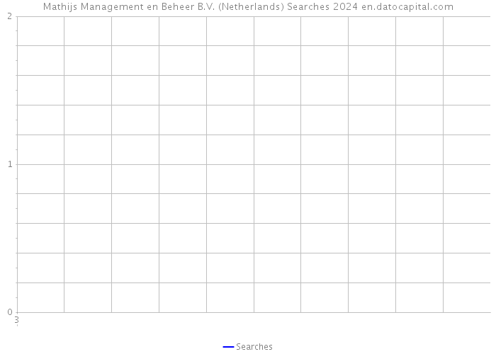 Mathijs Management en Beheer B.V. (Netherlands) Searches 2024 