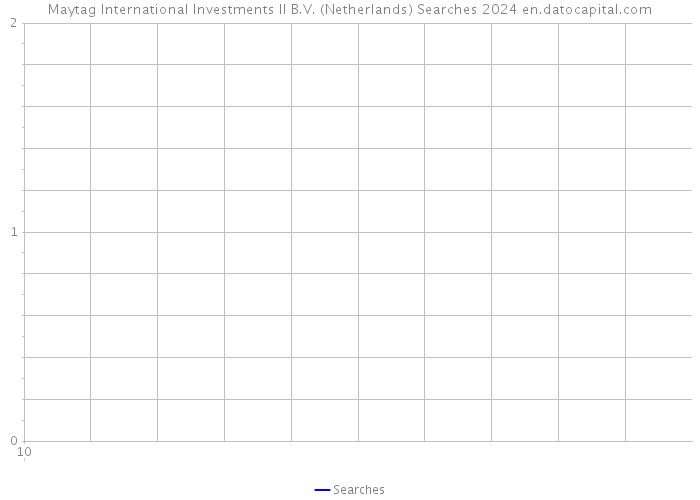 Maytag International Investments II B.V. (Netherlands) Searches 2024 