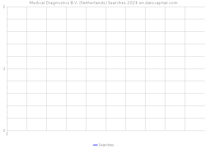 Medical Diagnostics B.V. (Netherlands) Searches 2024 