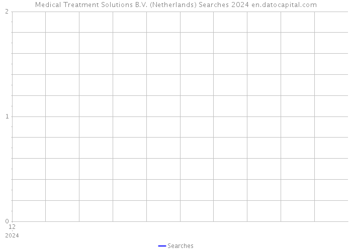 Medical Treatment Solutions B.V. (Netherlands) Searches 2024 