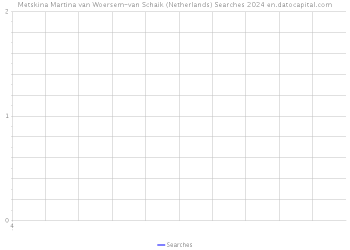 Metskina Martina van Woersem-van Schaik (Netherlands) Searches 2024 