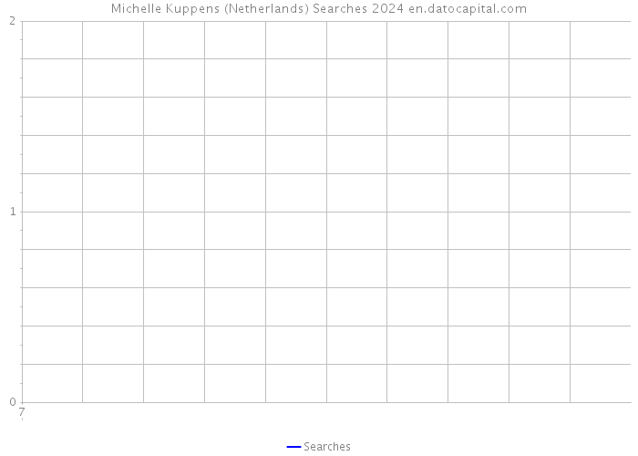 Michelle Kuppens (Netherlands) Searches 2024 