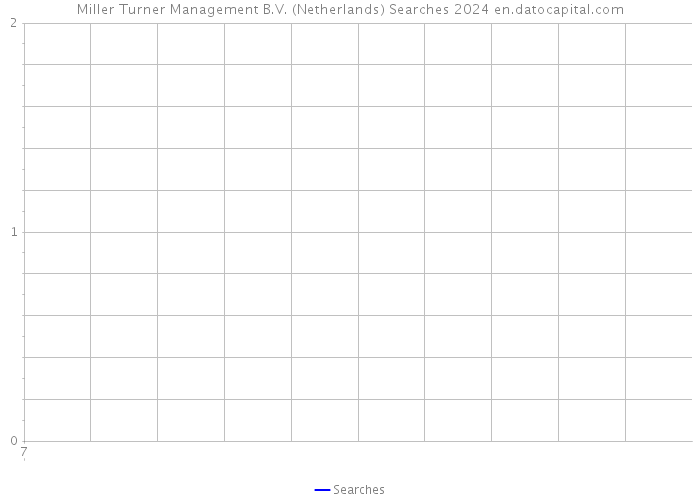 Miller Turner Management B.V. (Netherlands) Searches 2024 