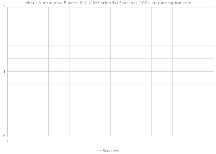 Mitsui Automotive Europe B.V. (Netherlands) Searches 2024 
