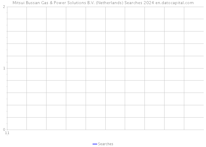 Mitsui Bussan Gas & Power Solutions B.V. (Netherlands) Searches 2024 