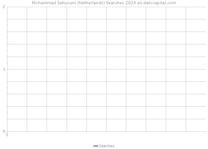 Mohammad Sahyouni (Netherlands) Searches 2024 