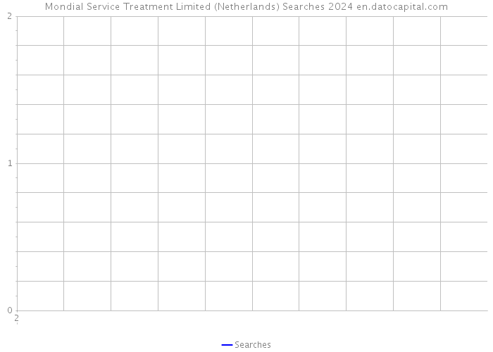 Mondial Service Treatment Limited (Netherlands) Searches 2024 