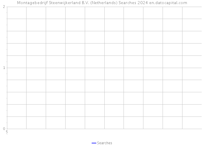 Montagebedrijf Steenwijkerland B.V. (Netherlands) Searches 2024 