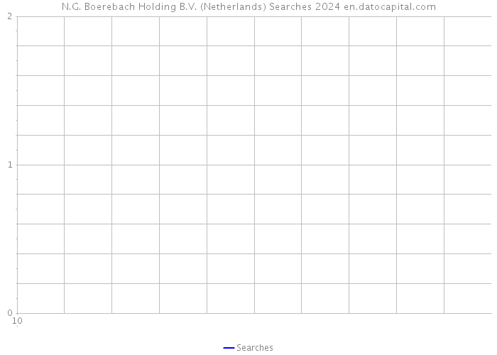 N.G. Boerebach Holding B.V. (Netherlands) Searches 2024 