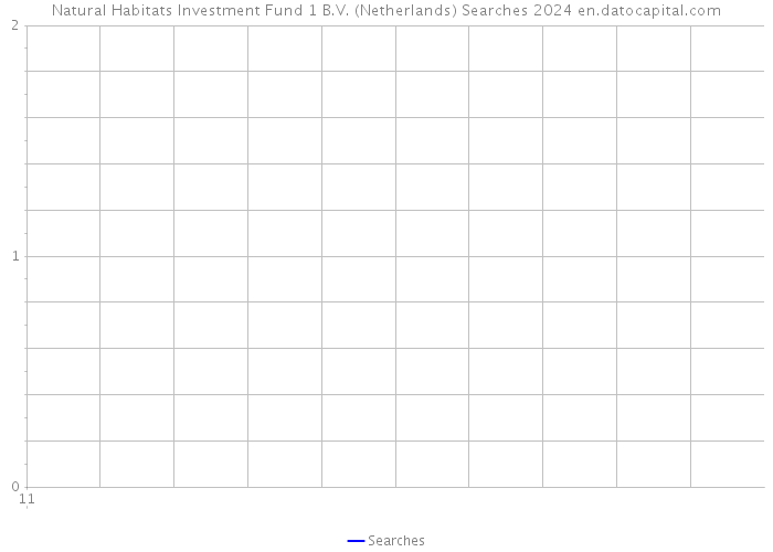 Natural Habitats Investment Fund 1 B.V. (Netherlands) Searches 2024 