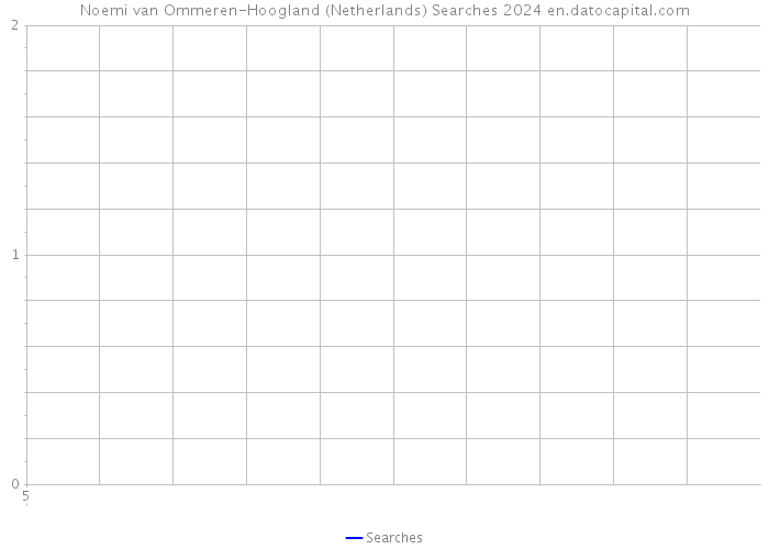 Noemi van Ommeren-Hoogland (Netherlands) Searches 2024 