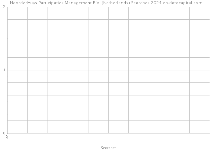 NoorderHuys Participaties Management B.V. (Netherlands) Searches 2024 
