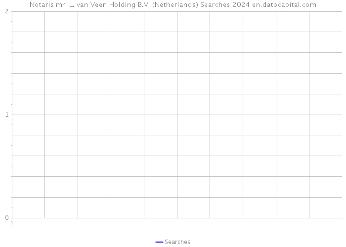 Notaris mr. L. van Veen Holding B.V. (Netherlands) Searches 2024 