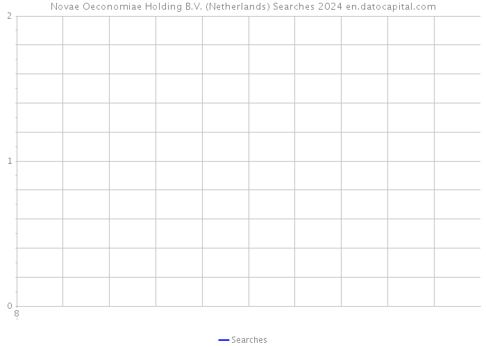 Novae Oeconomiae Holding B.V. (Netherlands) Searches 2024 