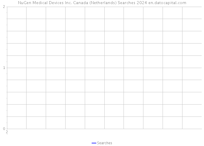 NuGen Medical Devices Inc. Canada (Netherlands) Searches 2024 
