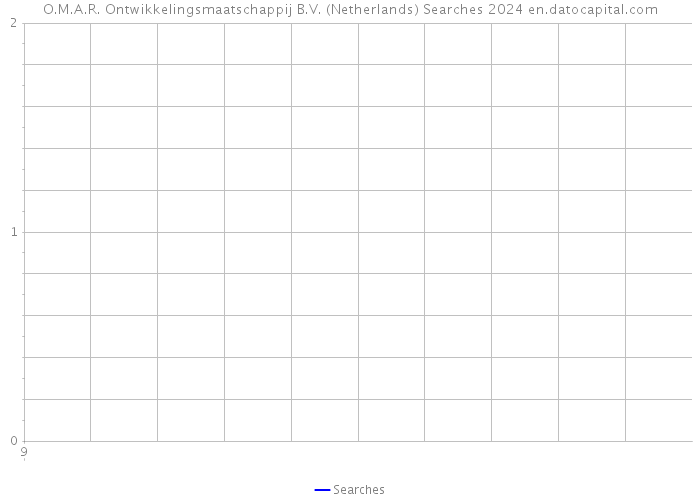 O.M.A.R. Ontwikkelingsmaatschappij B.V. (Netherlands) Searches 2024 