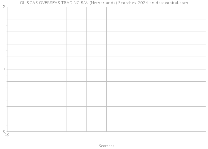 OIL&GAS OVERSEAS TRADING B.V. (Netherlands) Searches 2024 