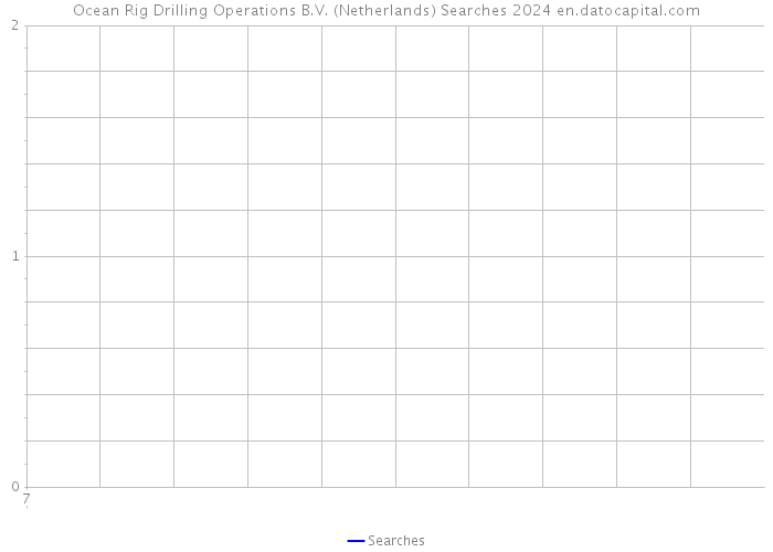 Ocean Rig Drilling Operations B.V. (Netherlands) Searches 2024 