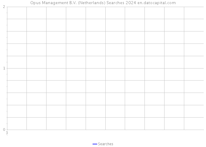 Opus Management B.V. (Netherlands) Searches 2024 
