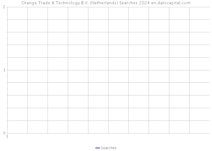 Orange Trade & Technology B.V. (Netherlands) Searches 2024 