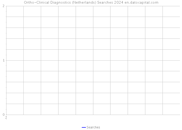 Ortho-Clinical Diagnostics (Netherlands) Searches 2024 