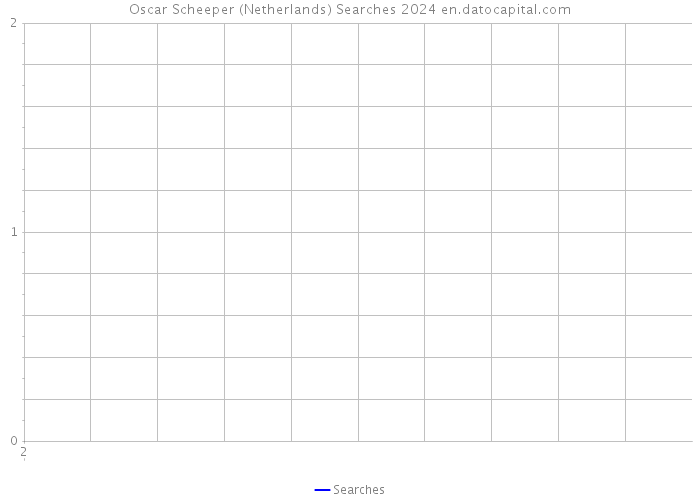 Oscar Scheeper (Netherlands) Searches 2024 
